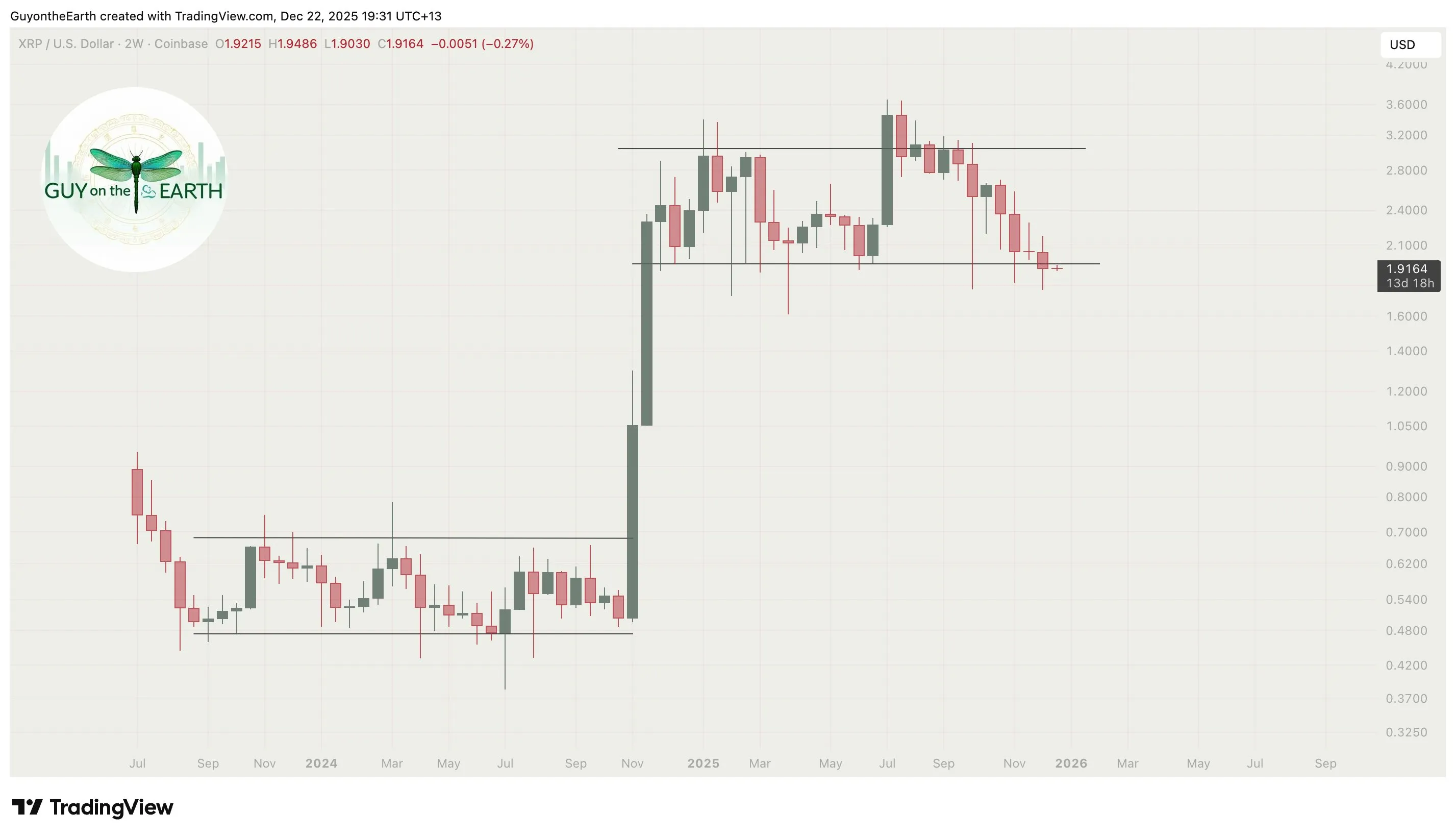 Gráfico de precios de XRP en 2 semanas