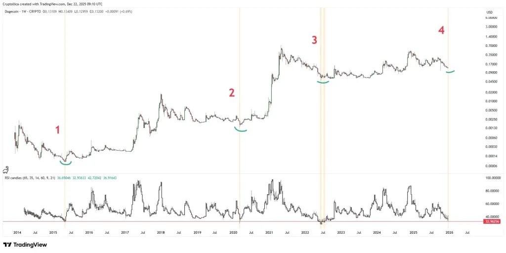 Dogecoin fractal analysis