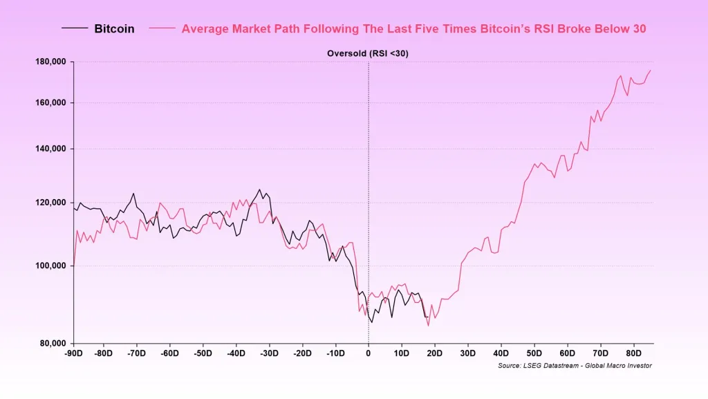verage Market Path Following The Last Five Times Bitcoin’s RSI Broke Below 30