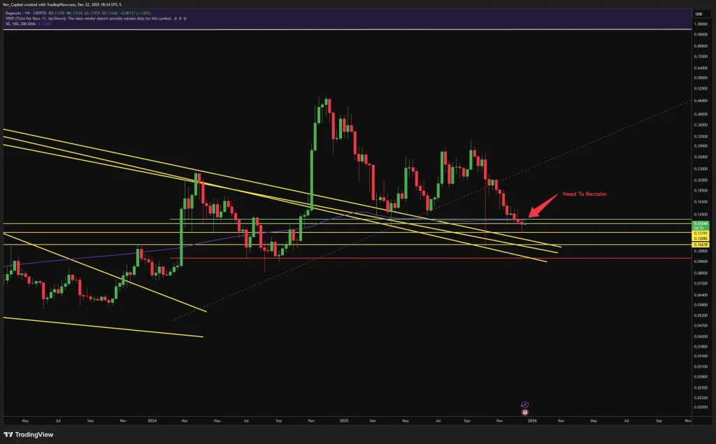 Dogecoin weekly chart