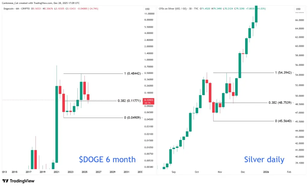 Dogecoin vs Silver