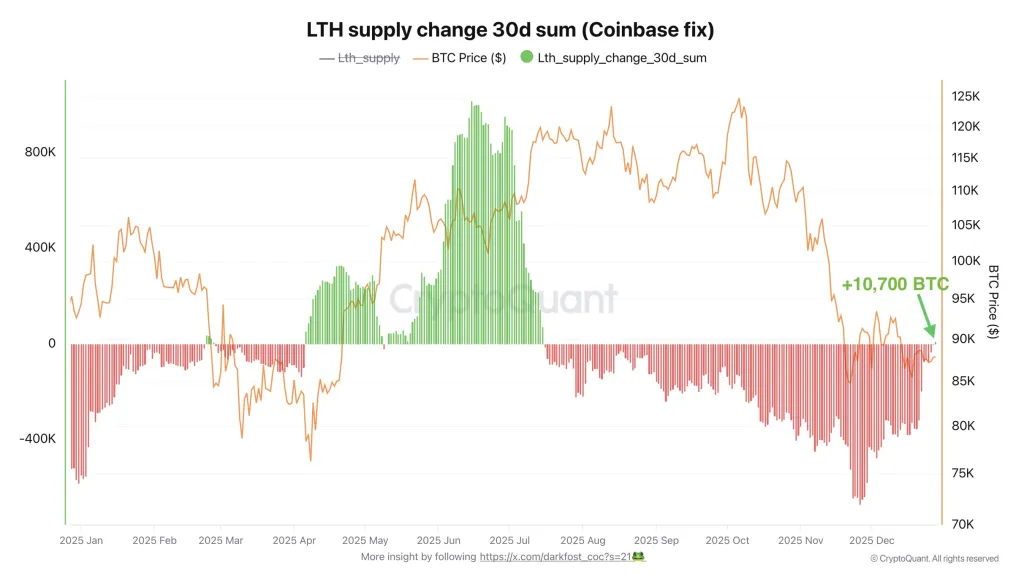 Bitcoin LTH supply change 30 days