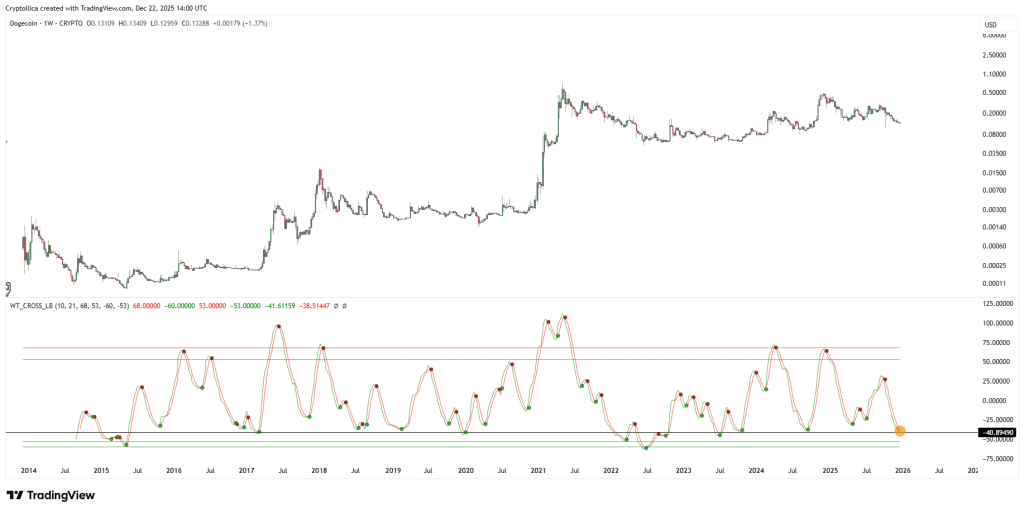 DOGE: The Cycle Repeats (1W) FRACTAL