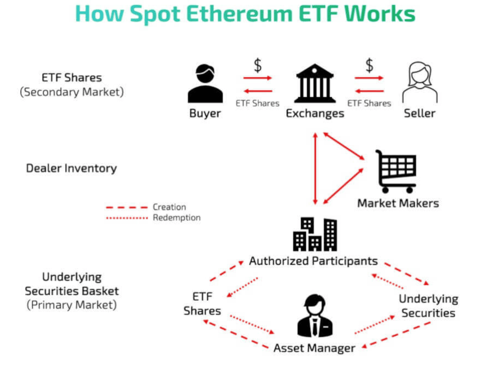 Jak funguje ethreum ETF - ethereum predikce