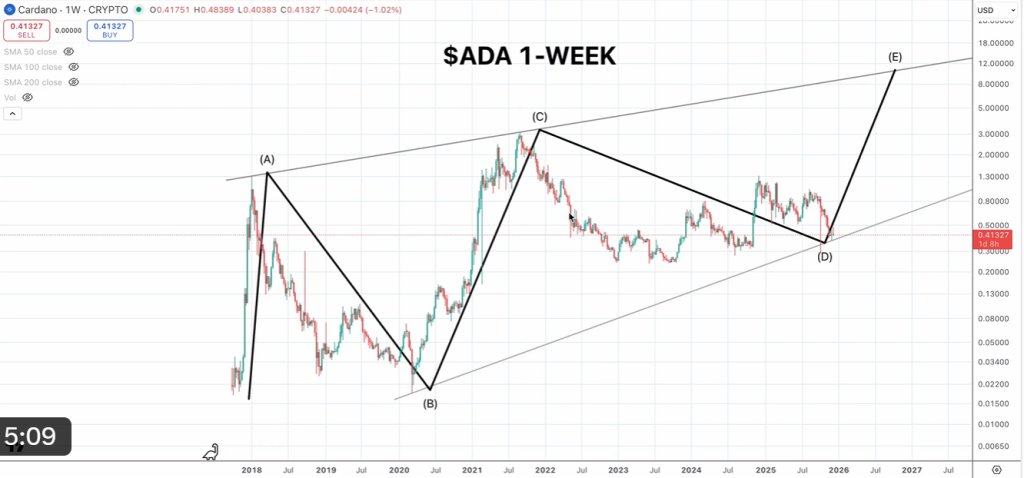 Cardano price analysis
