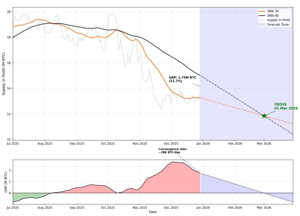 SMA crossover forecast