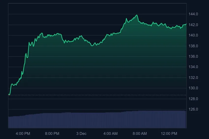 Solana (SOL) im Fokus warum der Bounce von 123 auf 140 Dollar zählt