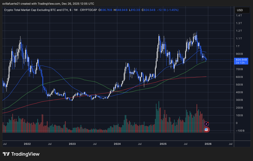 Capitalización total del mercado criptográfico excluyendo BTC y ETH | Fuente: Gráfico TOTAL3 en TradingView