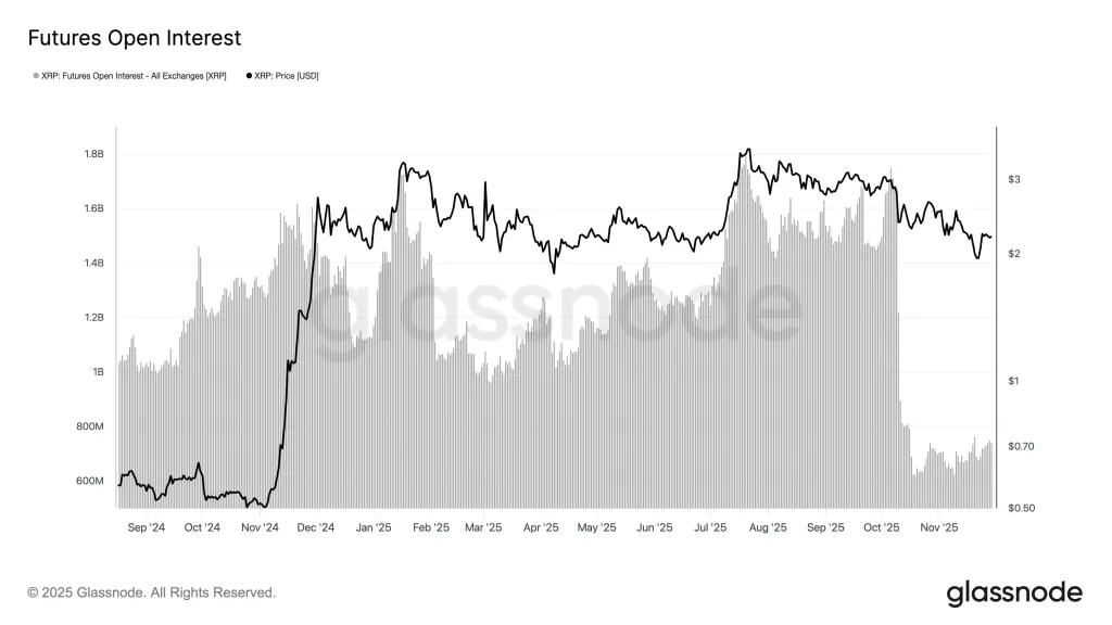 XRP Futures Open Interest