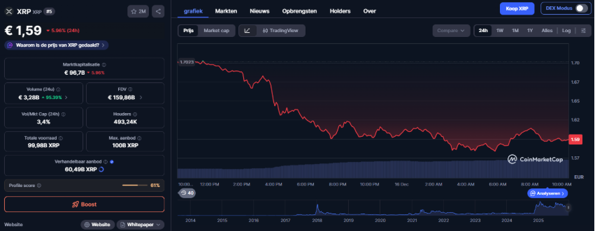 XRP ETF Dynamiek: Ripple Nieuws Met Instroom Terwijl De Koers Niet Meewerkt