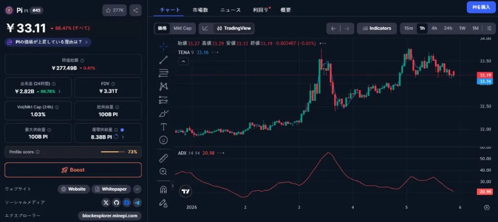 出来高は増加、ソーシャル関心は低迷