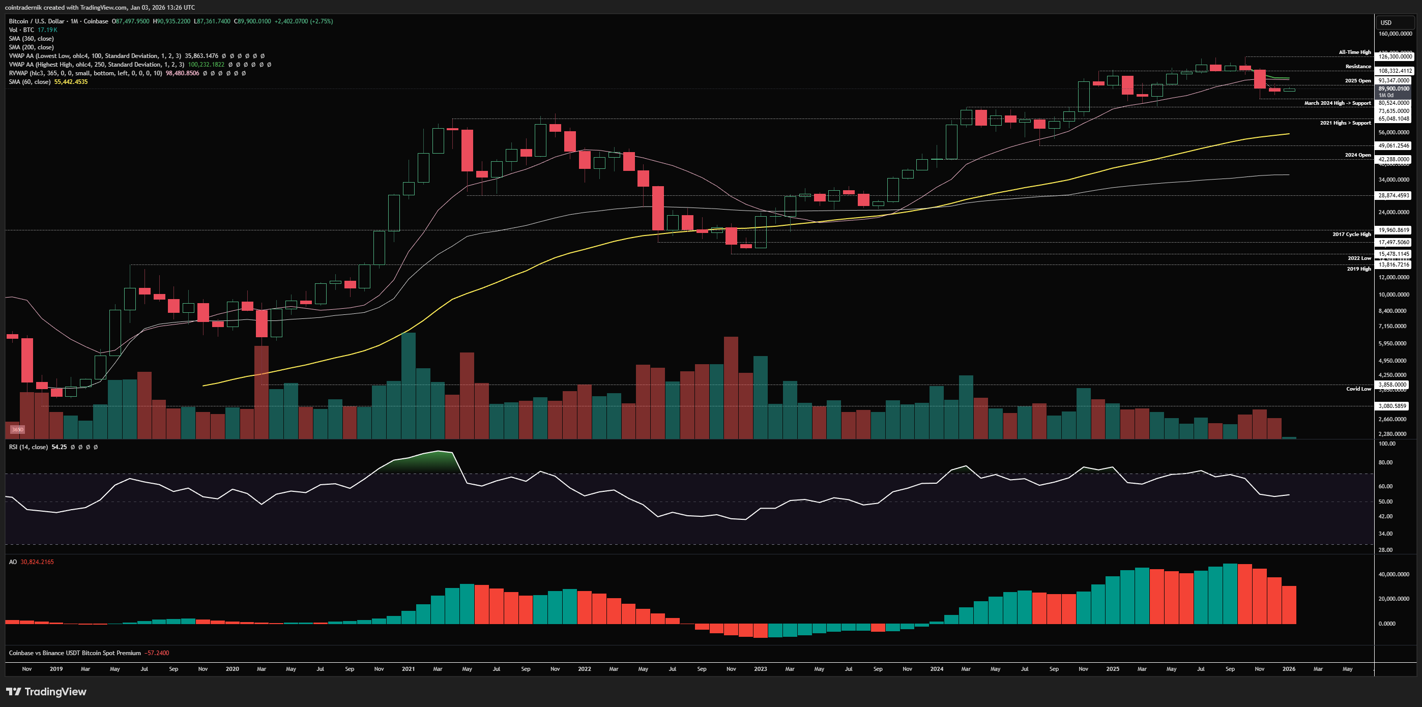 Análisis de precio de Bitcoin