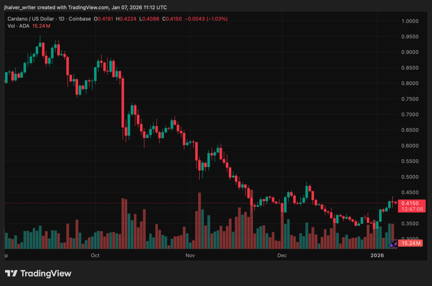 Cardano ADA ADAUSD ADAUSD_2026-01-07_12-12-55