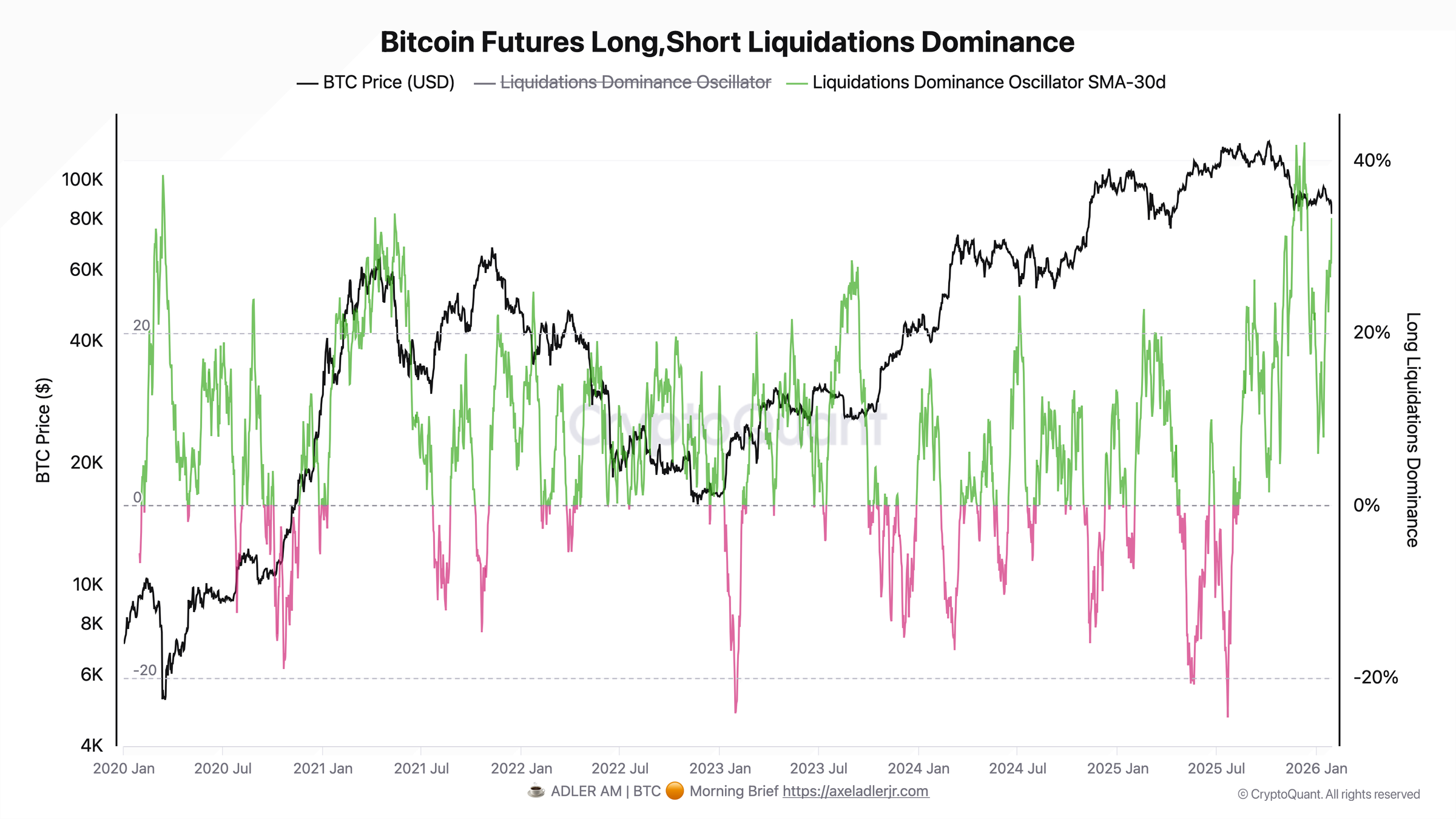 Dominancia de liquidaciones de futuros de Bitcoin a largo y corto plazo