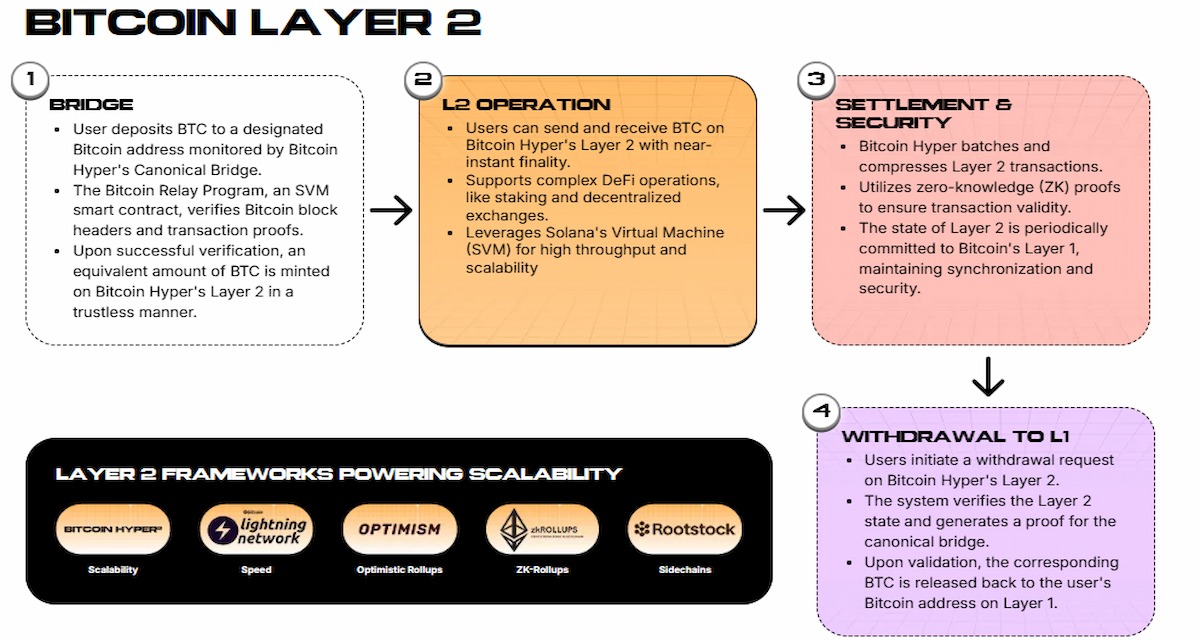 The Powerful Execution Layer Bitcoin Hyper is Creating