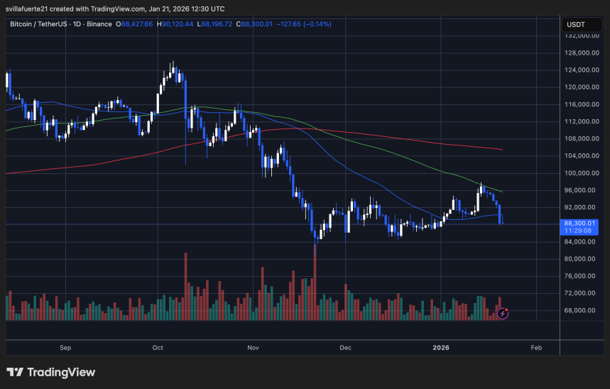 BTC pone a prueba el nivel de soporte | Fuente: gráfico BTCUSDT en TradingView