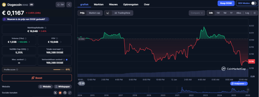 Dogecoin koers: wat gaat Dogecoin doen nu het handelsvolume aantrekt?