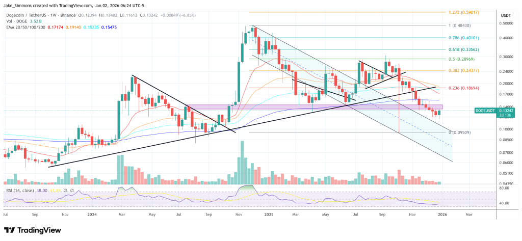 Dogecoin price chart