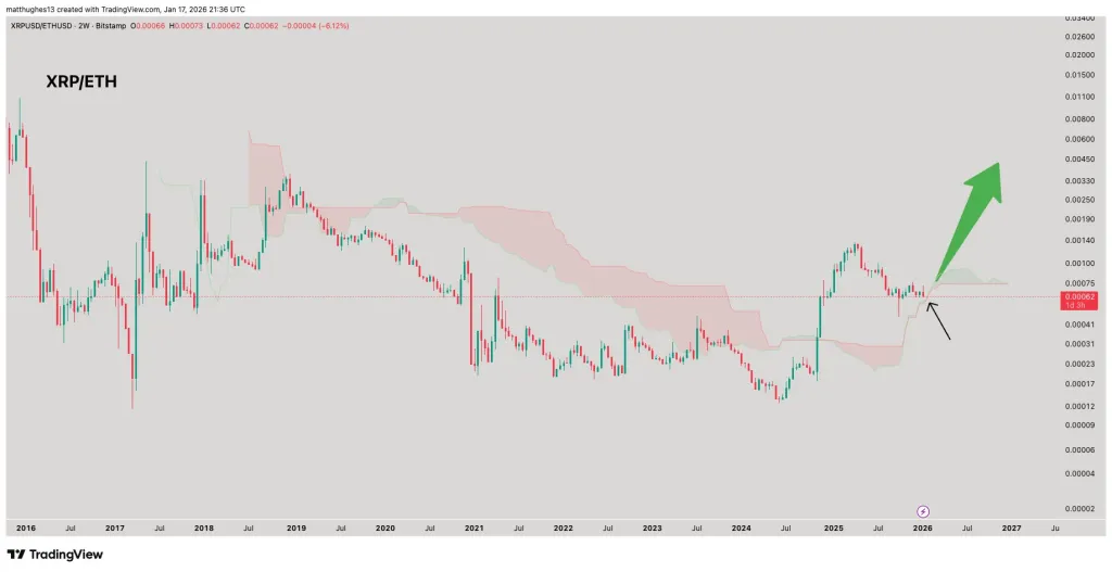 XRP/ETH chart: 2-week Ichimoku cloud