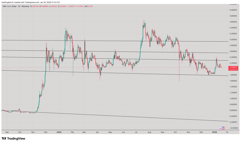 XRP daily chart: Gann fan