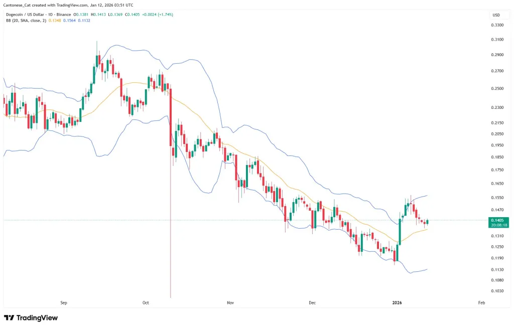 Dogecoin daily chart
