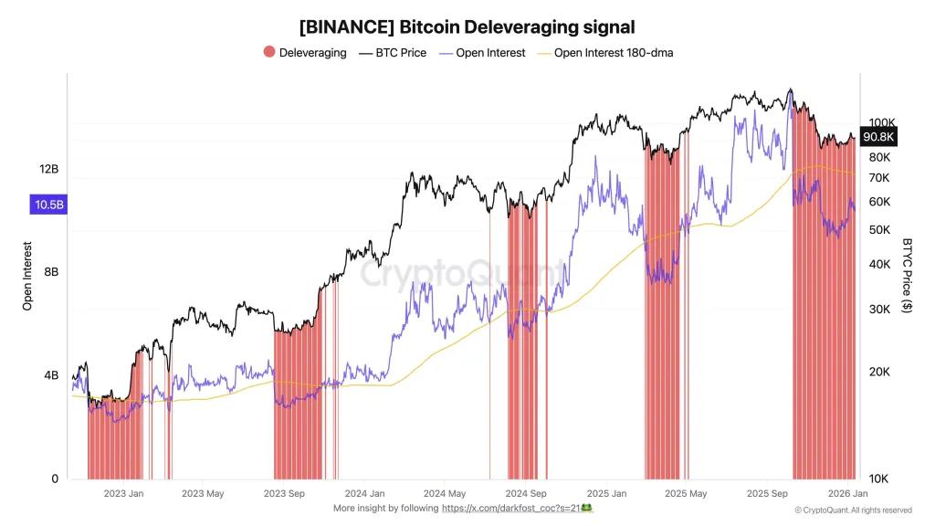 Bitcoin Deleveraging Signal