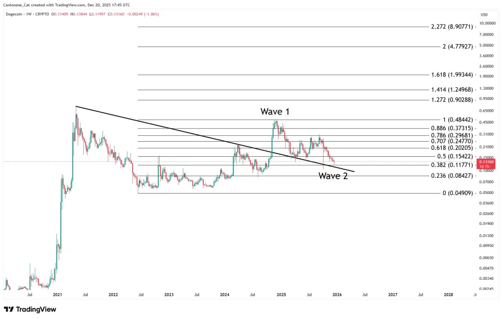 Dogecoin weekly chart