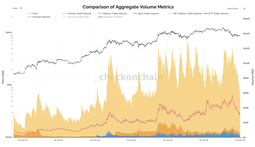 Bitcoin comparison of aggregate volume metrics