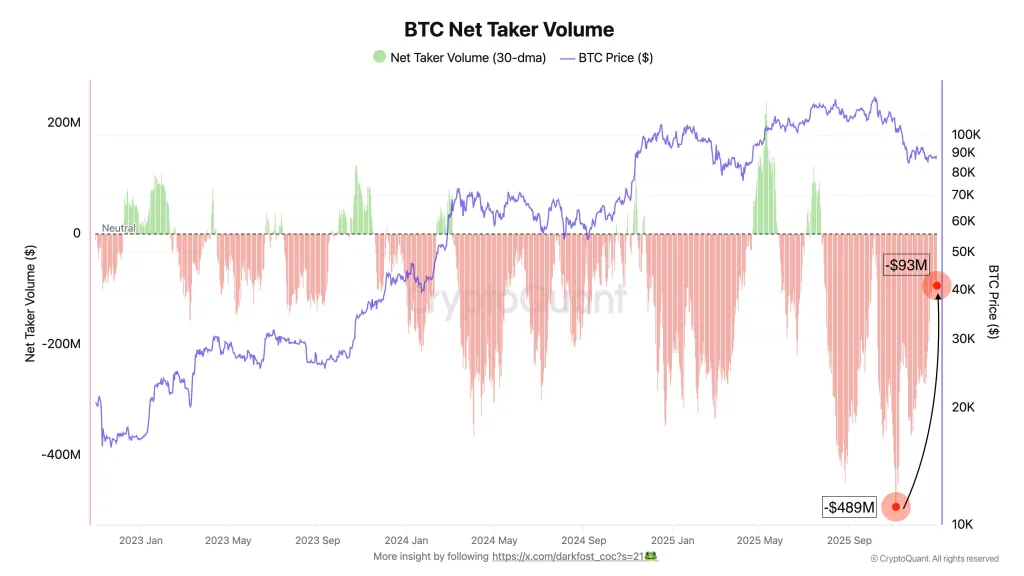 Bitcoin Net Taker Volume