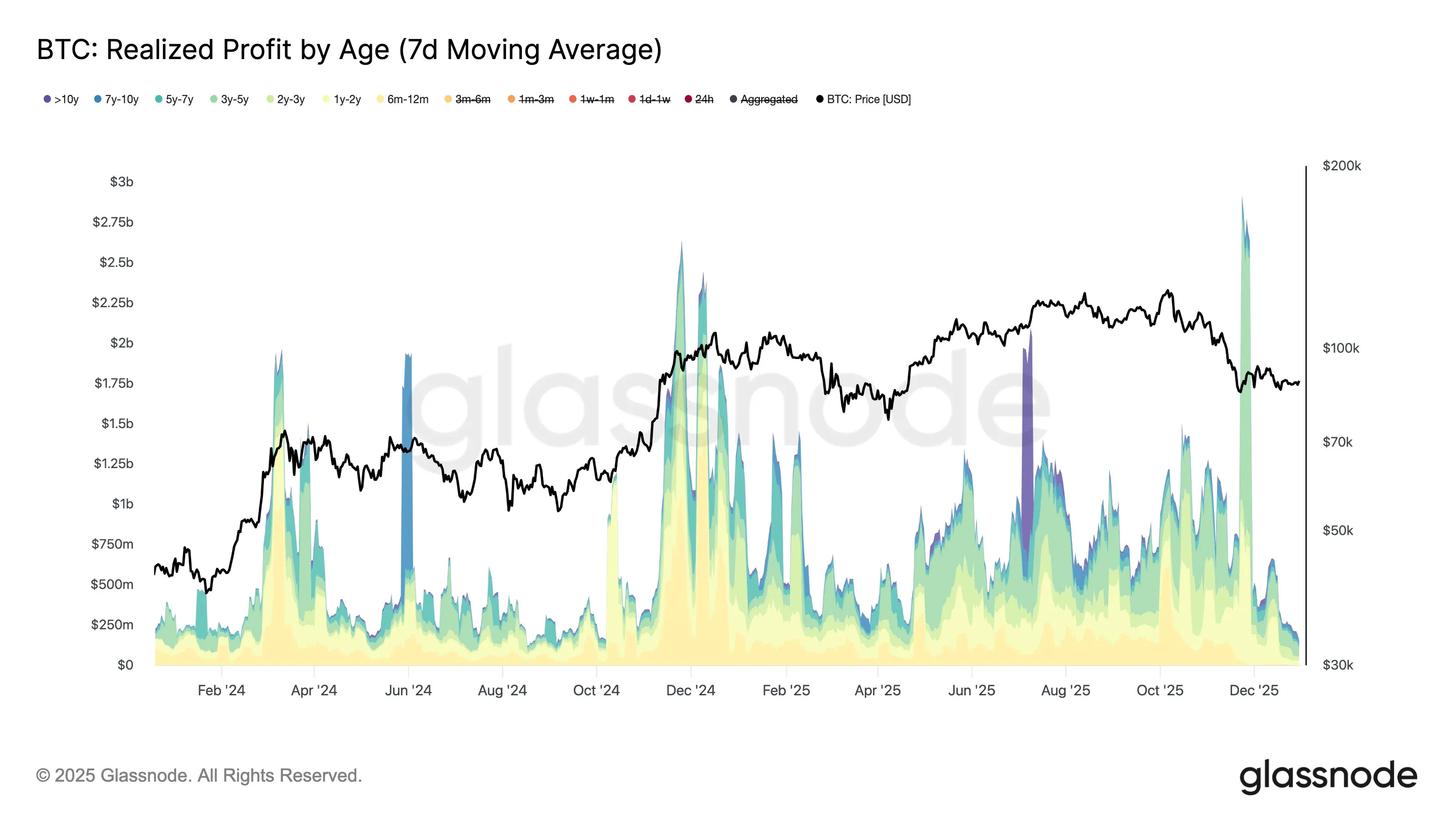 Precio de realización de Bitcoin por edad