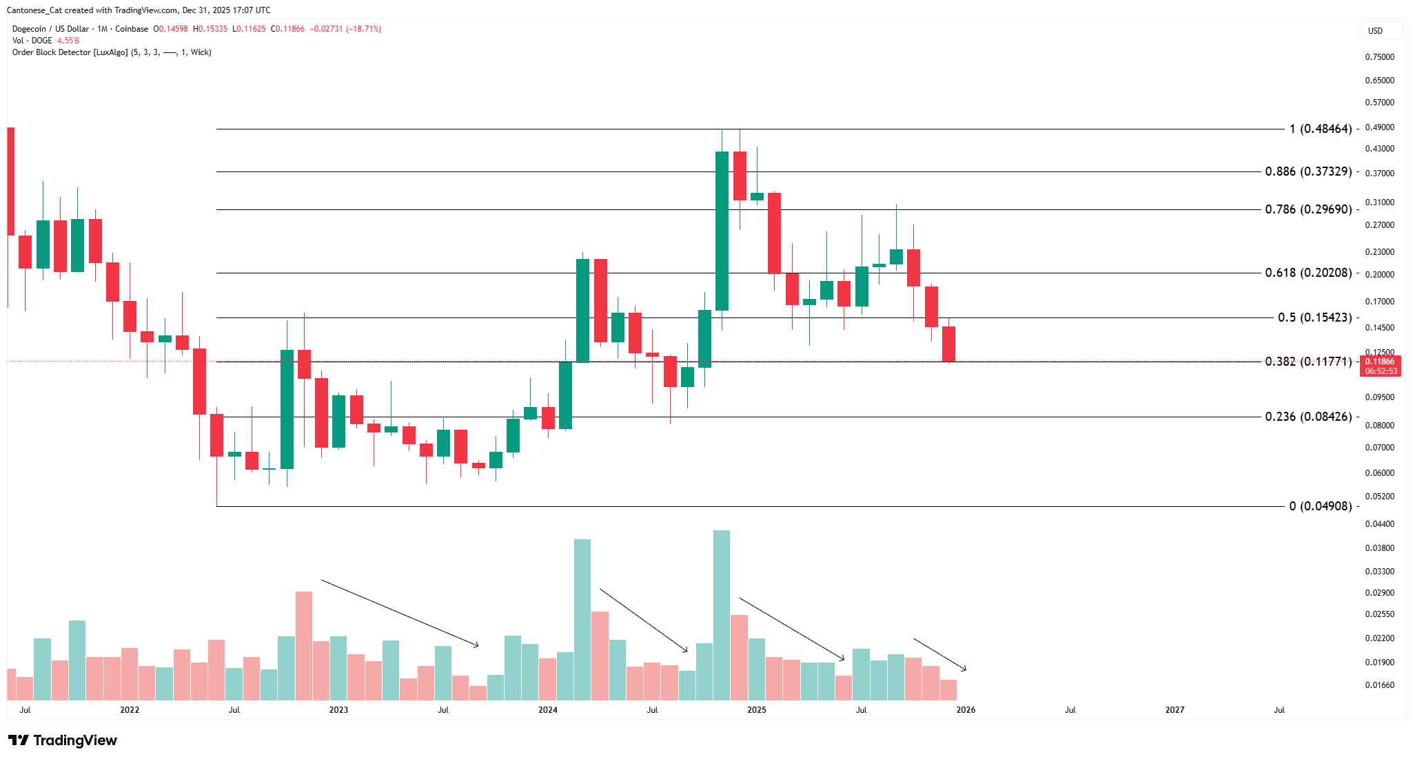 Dogecoin como AMD el año pasado