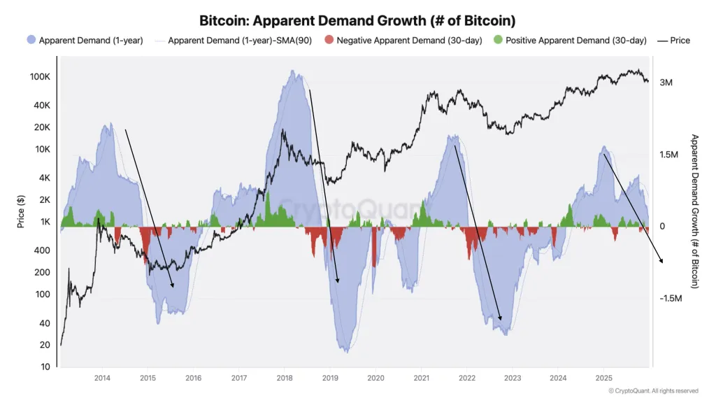 Bitcoin apparent demand growth