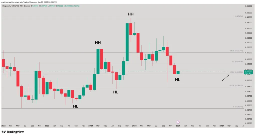 Dogecoin monthly chart