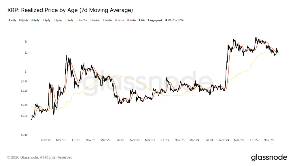 XRP Realized Price by Age (7-day MA)