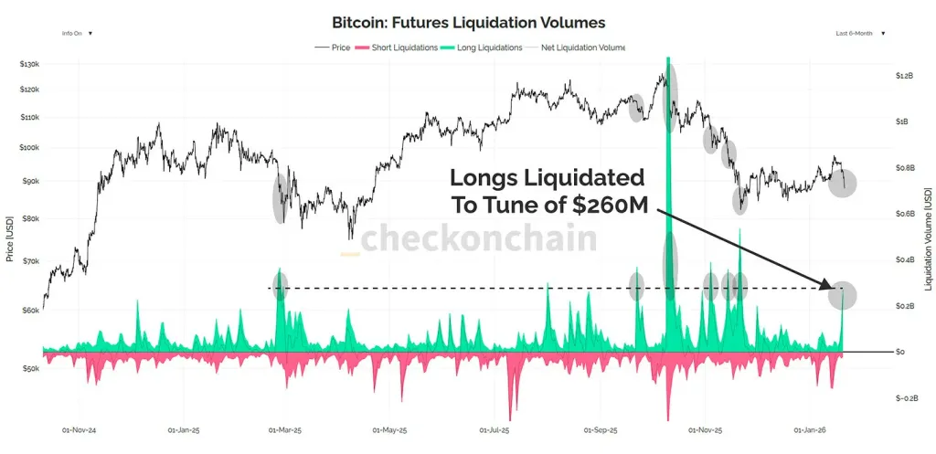 Bitcoin futures liquidation volumes