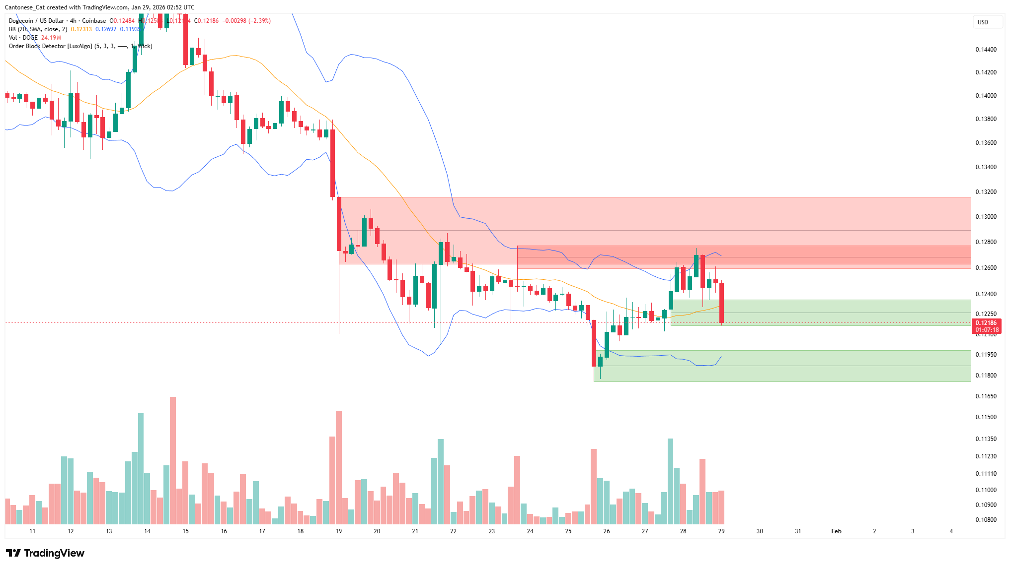 Gráfico de 4 horas de Dogecoin