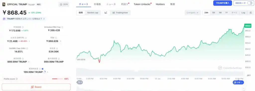 OFFICIAL TRUMP(TRUMP)の価格分析