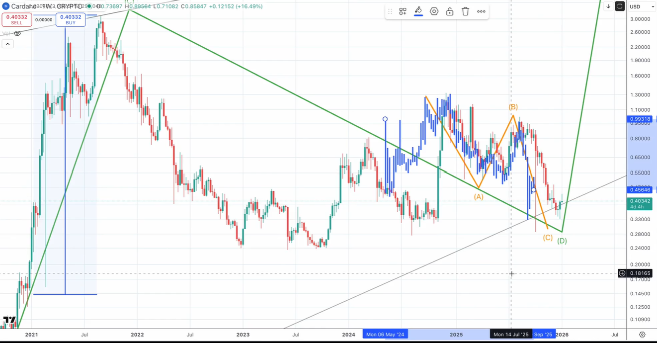 Análisis técnico de Cardano 