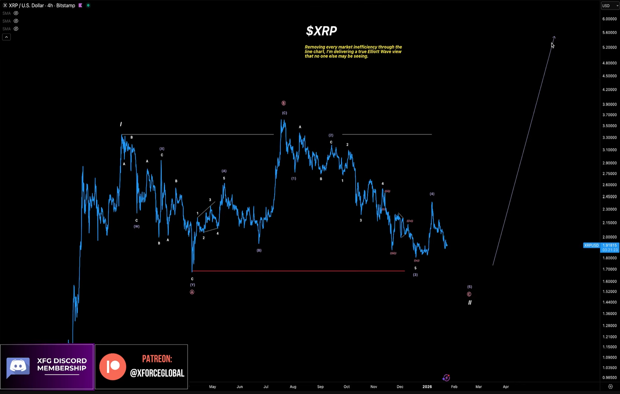 Análisis de Elliott Wave de XRP
