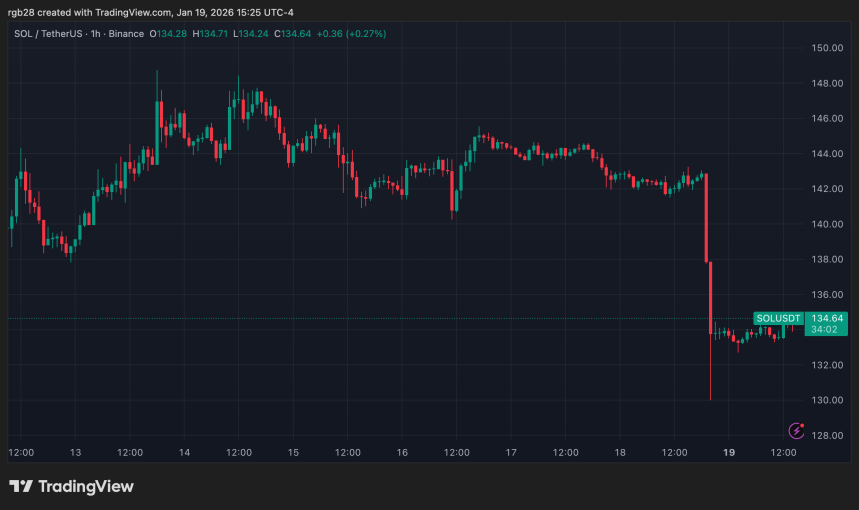 Solana, sol, solusdt