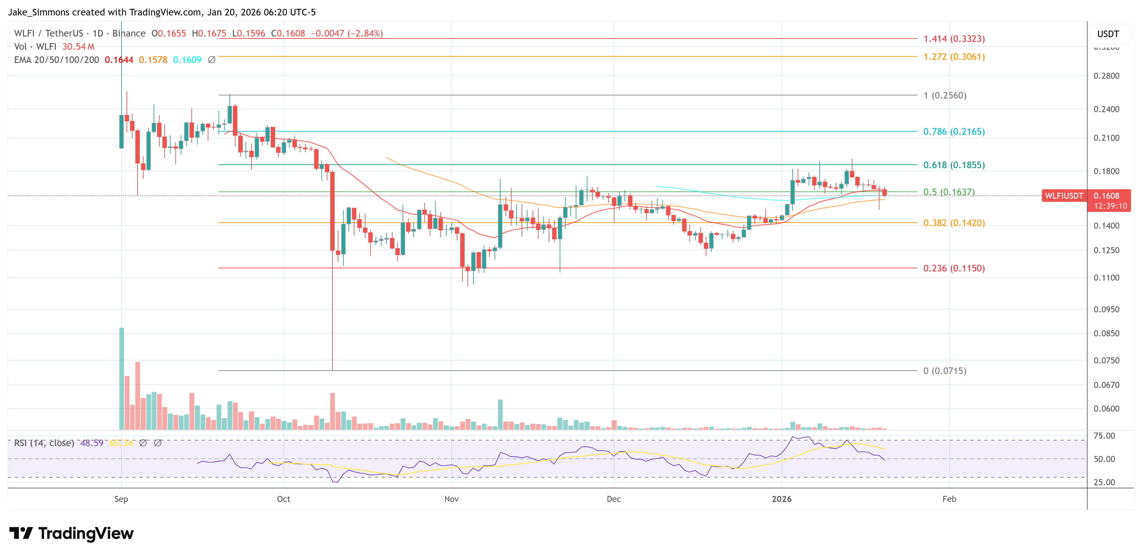 Precio del token WLFI