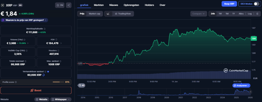 Wat gaat XRP doen bij een uitbraak boven $2,40?