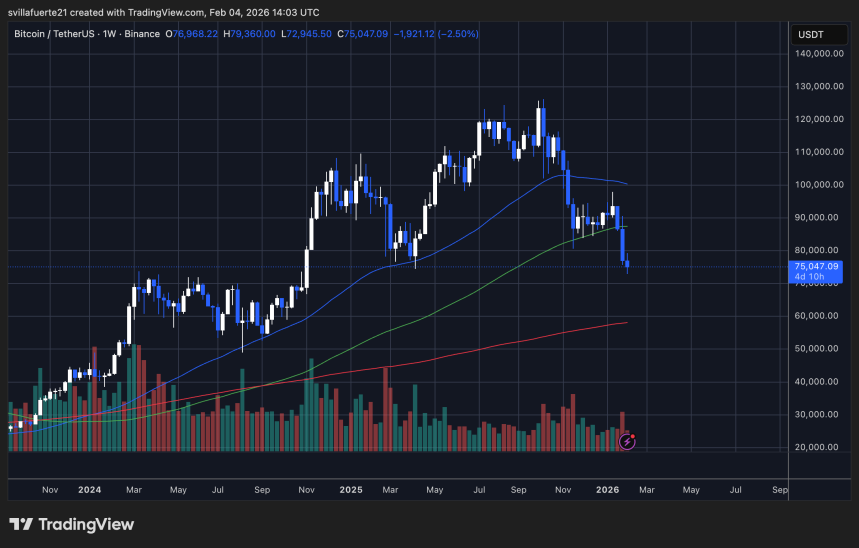 BTC probando la demanda crítica | Fuente: gráfico de BTCUSDT en TradingView