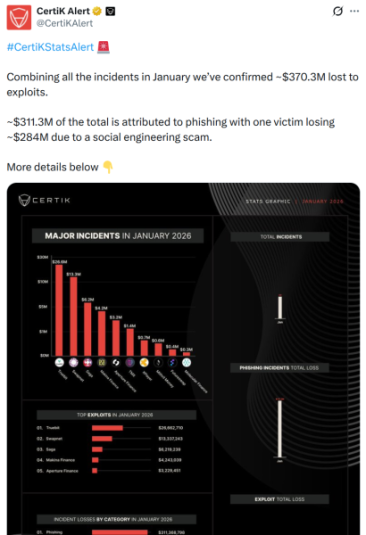 Certik figures regarding crypto losses in January 2026. 