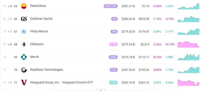 ETH en el puesto 68 de la clasificación de capitalización de mercado global.