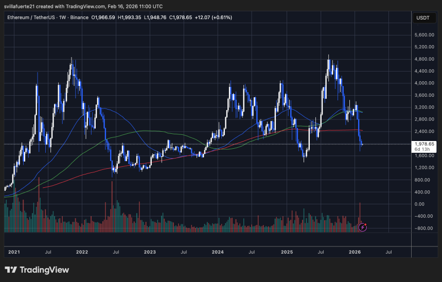 ETH poniendo a prueba el nivel de demanda crítico | Fuente: gráfico ETHUSDT en TradingView