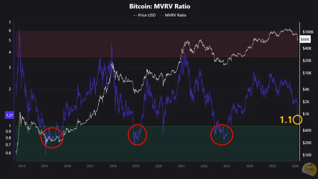 Bitcoin MVRV ratio