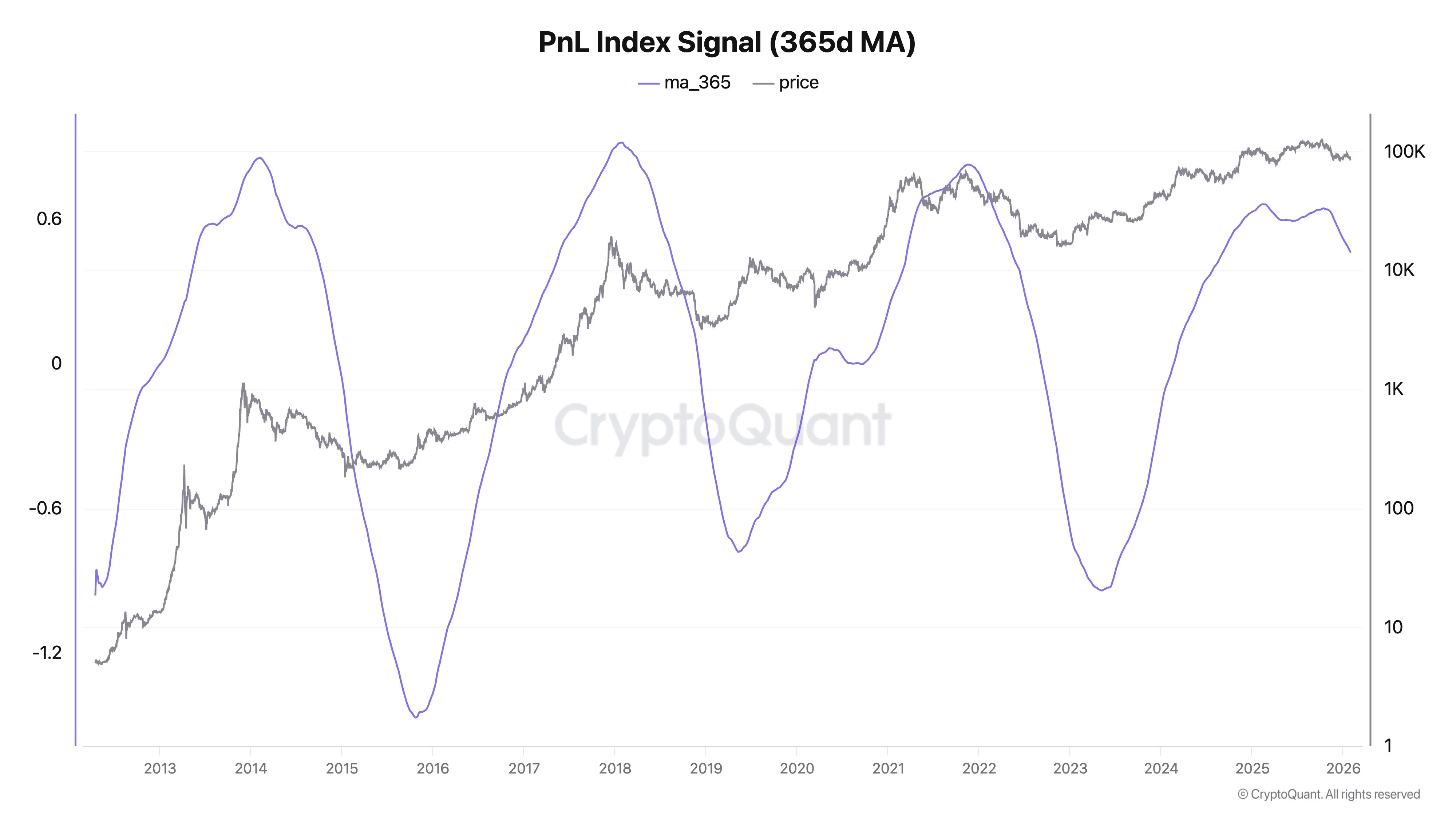 Señaligen de PnL Index