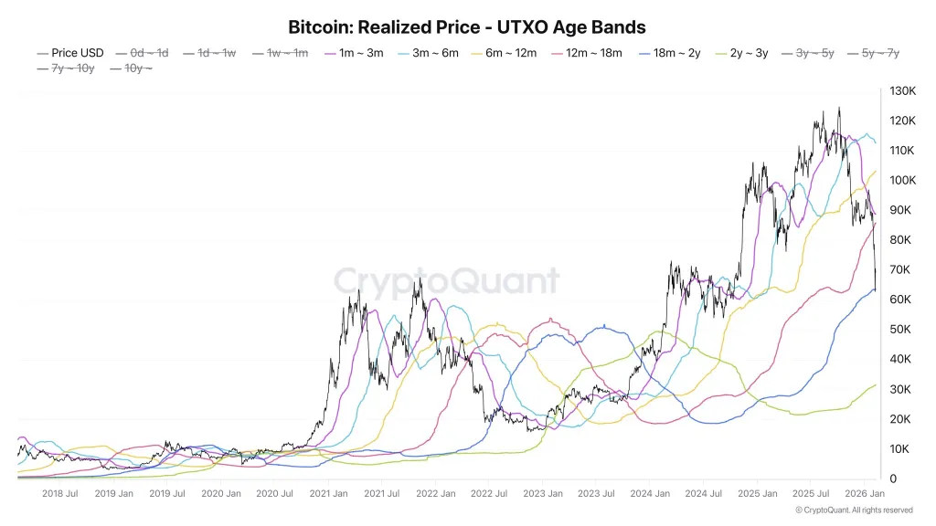 Bitcoin Realized Price (UTXO age bands)