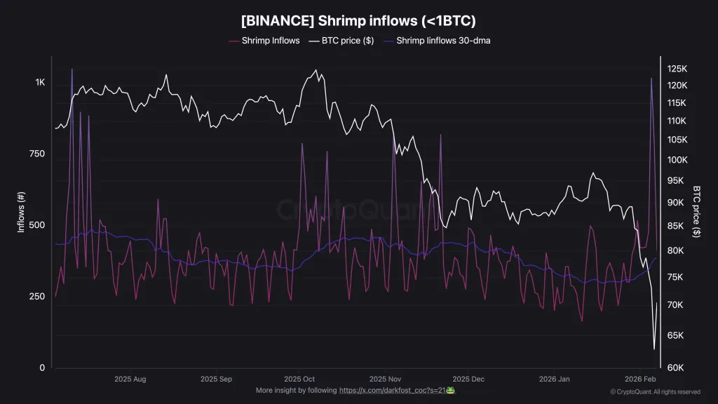 Binance Bitcoin shrimp inflows